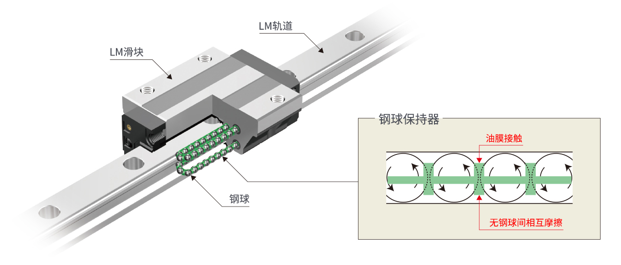 钢球保持器型LM滚动导轨结构