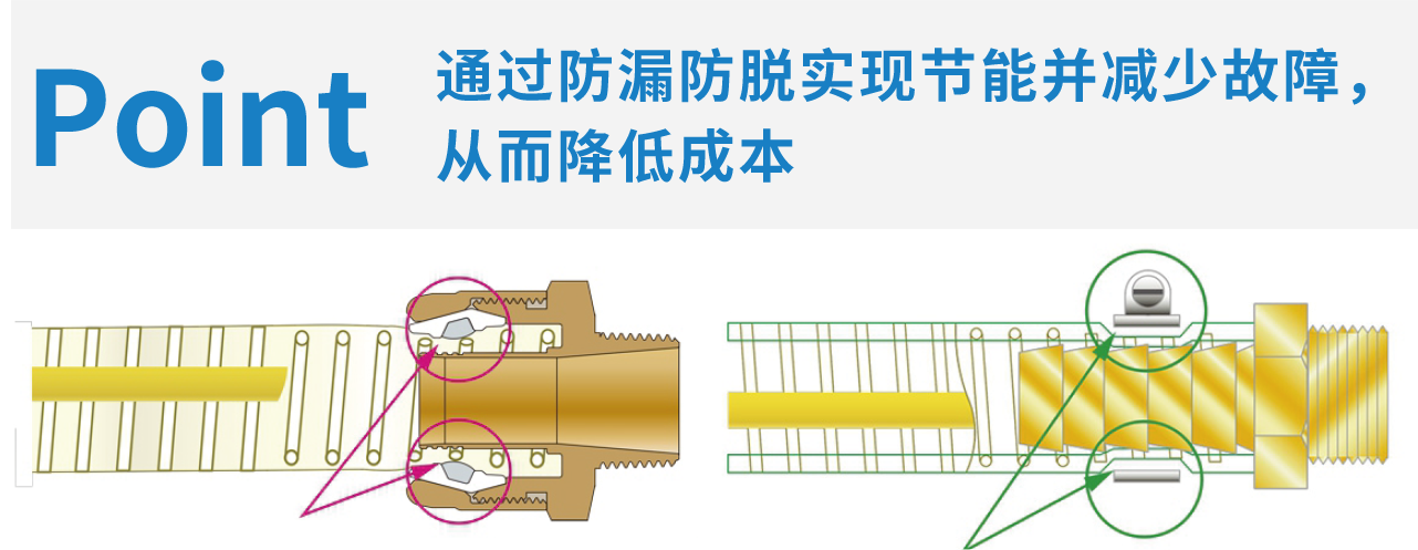 Point 通过防漏防脱实现节能并减少故障，从而降低成本